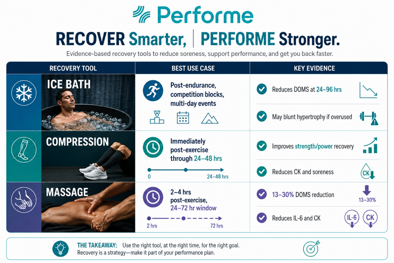 Beyond the Basics: How Ice Baths, Compression and Massage Can Supercharge Your Recovery